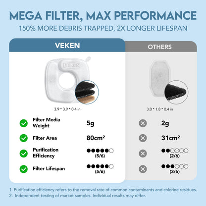 Veken Innovation Award Winner Stainless Steel Cat Water Fountain, 108oz/3.2L Automatic Pet Fountain Dog Water Dispenser with 3 Replacement Filters & Silicone Mat, Gifts for Cats, Dogs (Silver)